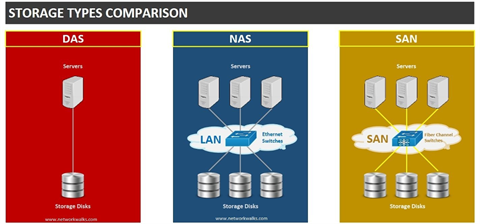 SAN Storage Area Network là gì  Máy Chủ Việt