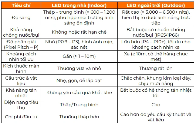 MÀN HÌNH LED – GIẢI PHÁP HIỂN THỊ QUY MÔ LỚN CHO KHÔNG GIAN TRONG NHÀ VÀ NGOÀI TRỜI