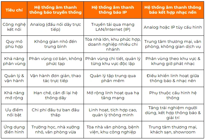 Bảng so sánh các mô hình hệ thống âm thanh thông báo phổ biến