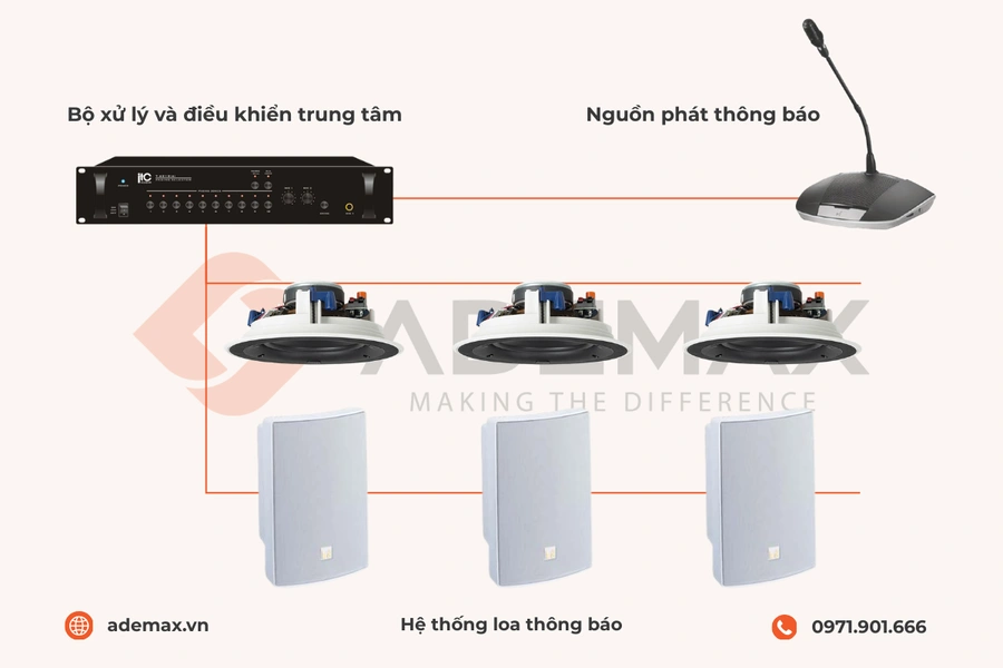 Một giải pháp âm thanh thông báo hiệu quả không nằm ở từng thiết bị riêng lẻ, mà ở sự phối hợp đồng bộ giữa các cấu phần trong toàn hệ thống.