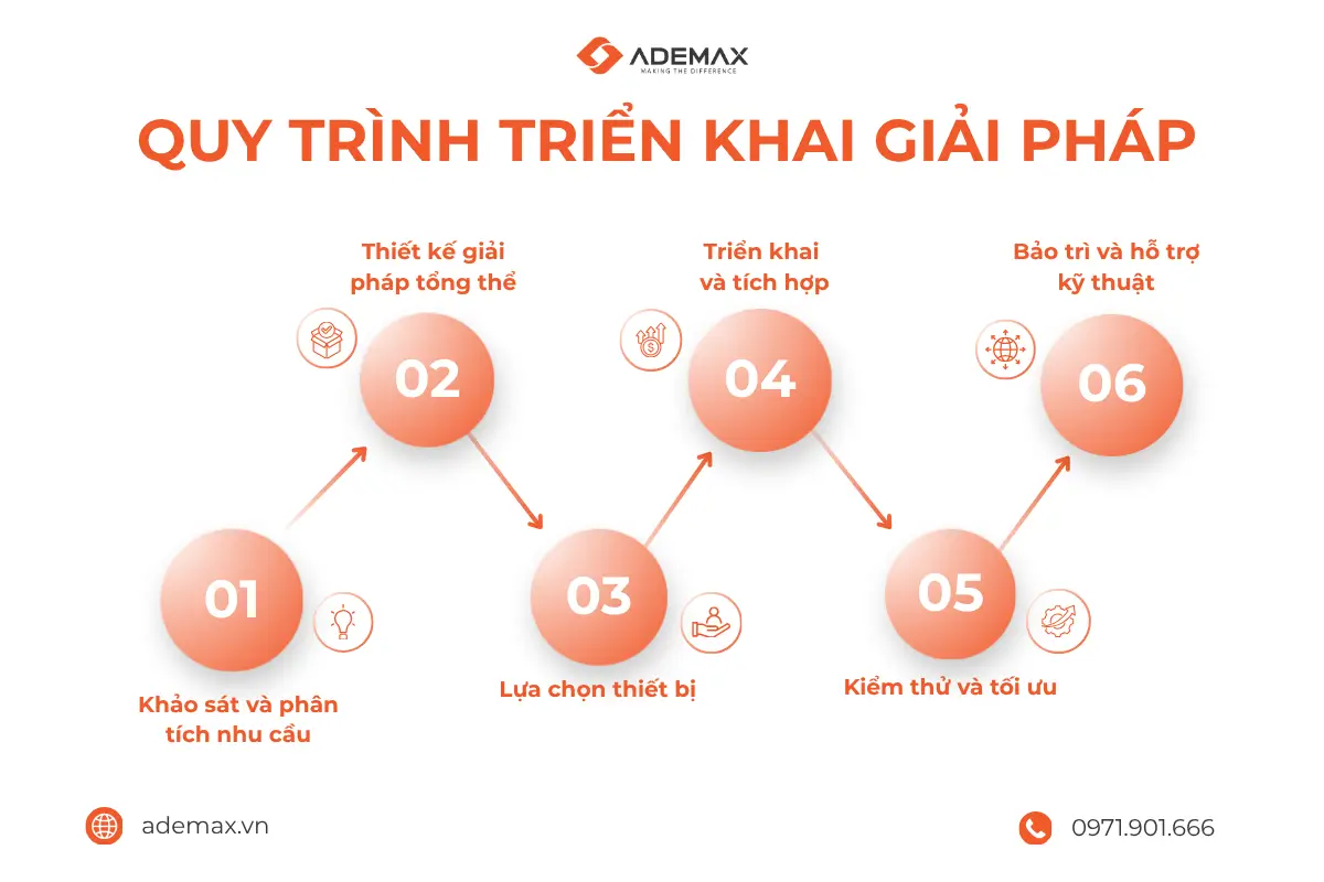 Để đảm bảo hiệu quả triển khai, Ademax tiếp cận giải pháp thiết bị ngoại vi theo một quy trình chặt chẽ, đảm bảo tính đồng bộ và khả năng vận hành bền vững.